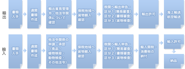 輸出入の流れ